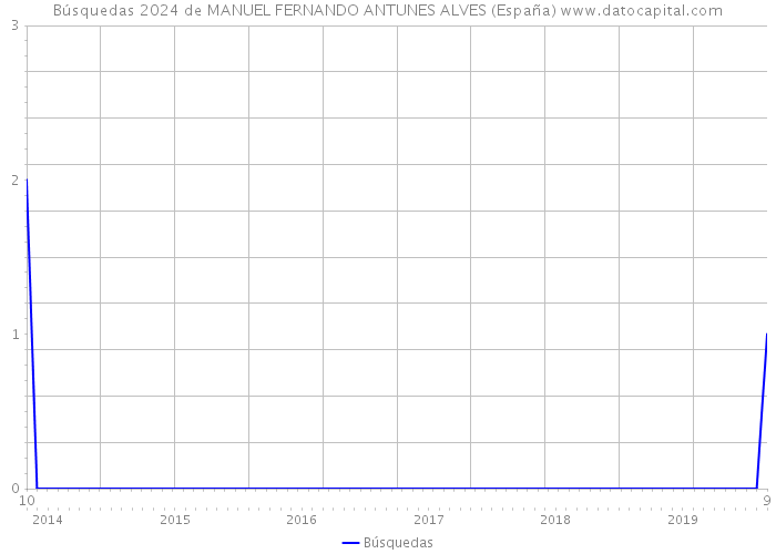 Búsquedas 2024 de MANUEL FERNANDO ANTUNES ALVES (España) 