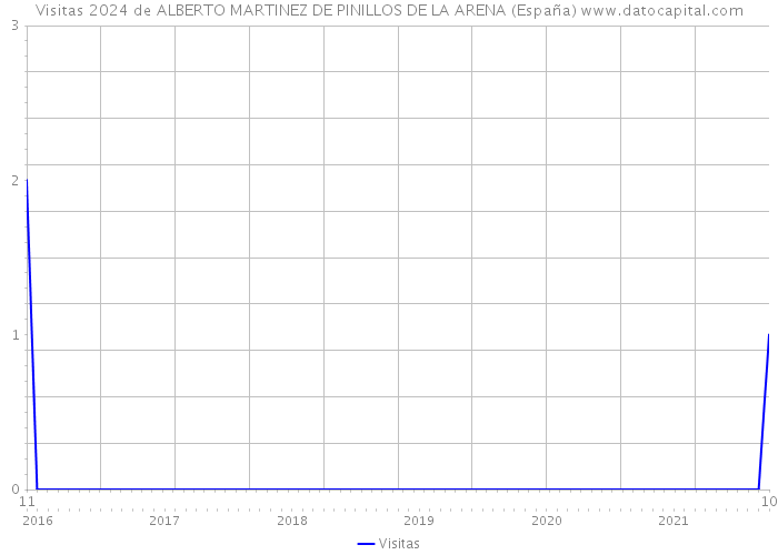 Visitas 2024 de ALBERTO MARTINEZ DE PINILLOS DE LA ARENA (España) 