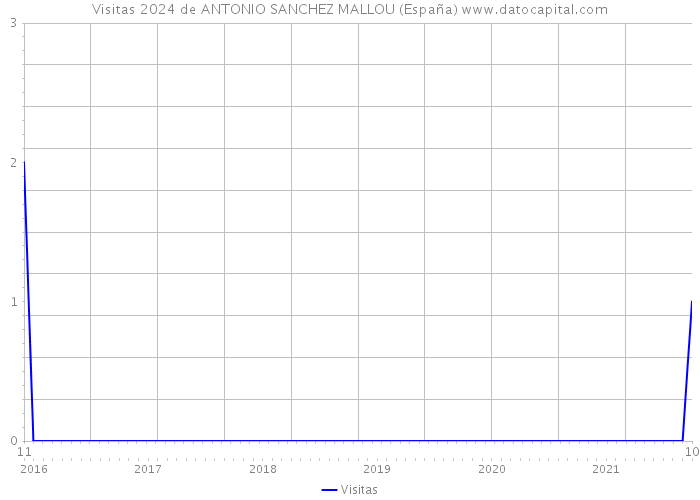 Visitas 2024 de ANTONIO SANCHEZ MALLOU (España) 