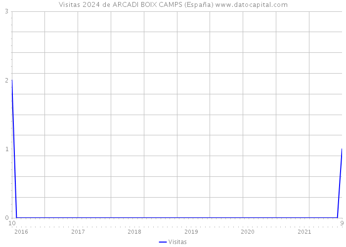 Visitas 2024 de ARCADI BOIX CAMPS (España) 