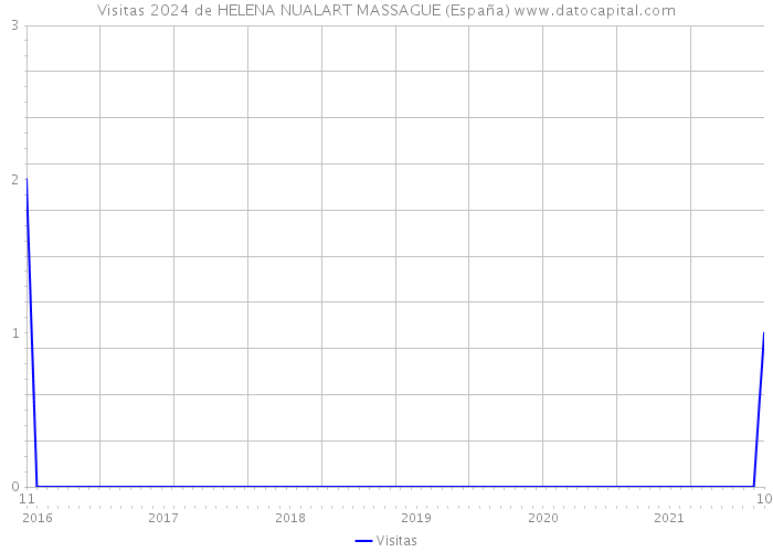 Visitas 2024 de HELENA NUALART MASSAGUE (España) 