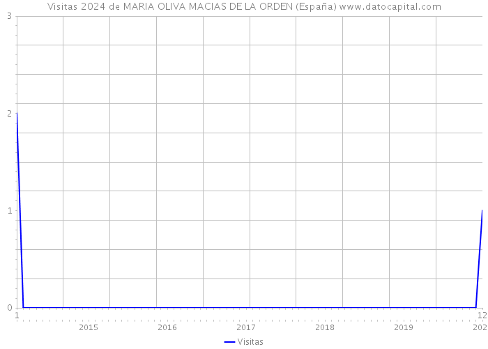 Visitas 2024 de MARIA OLIVA MACIAS DE LA ORDEN (España) 