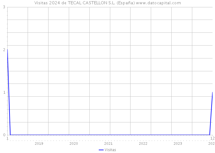 Visitas 2024 de TECAL CASTELLON S.L. (España) 