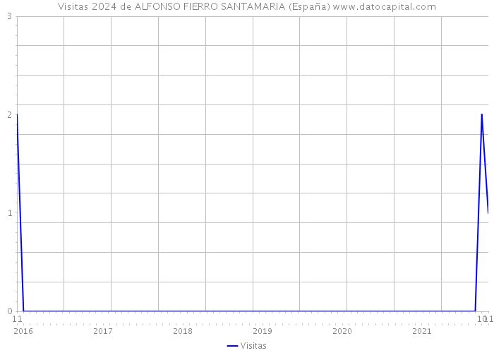 Visitas 2024 de ALFONSO FIERRO SANTAMARIA (España) 