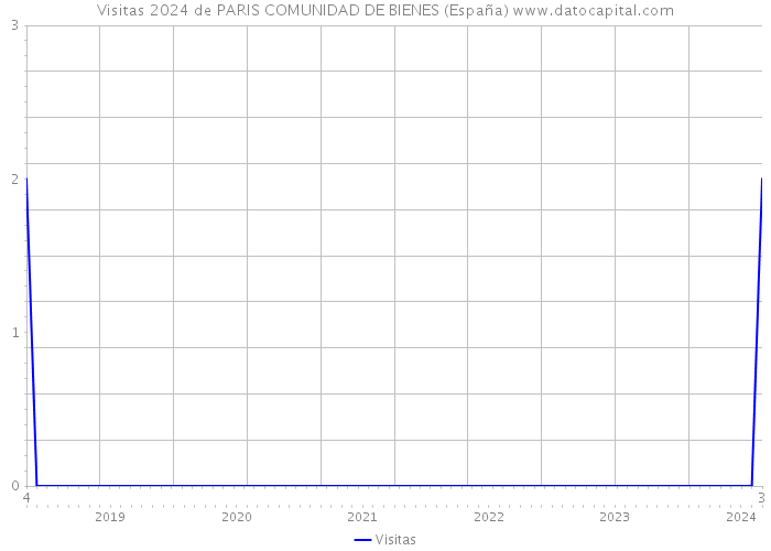 Visitas 2024 de PARIS COMUNIDAD DE BIENES (España) 