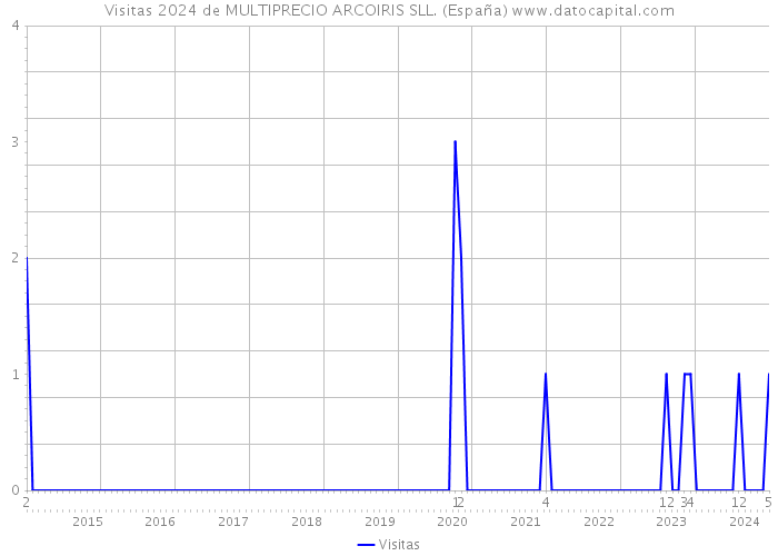 Visitas 2024 de MULTIPRECIO ARCOIRIS SLL. (España) 