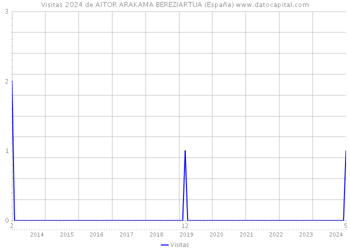 Visitas 2024 de AITOR ARAKAMA BEREZIARTUA (España) 