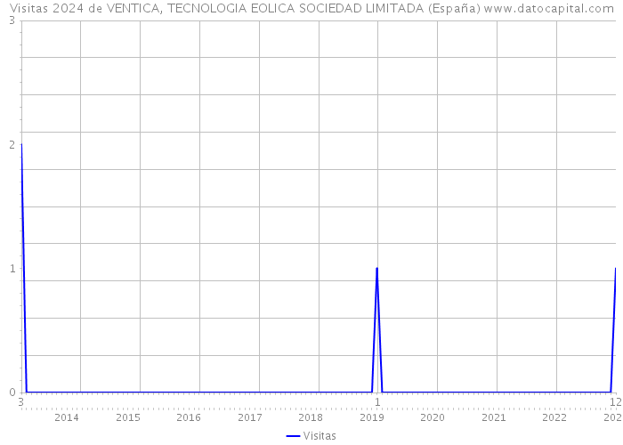 Visitas 2024 de VENTICA, TECNOLOGIA EOLICA SOCIEDAD LIMITADA (España) 