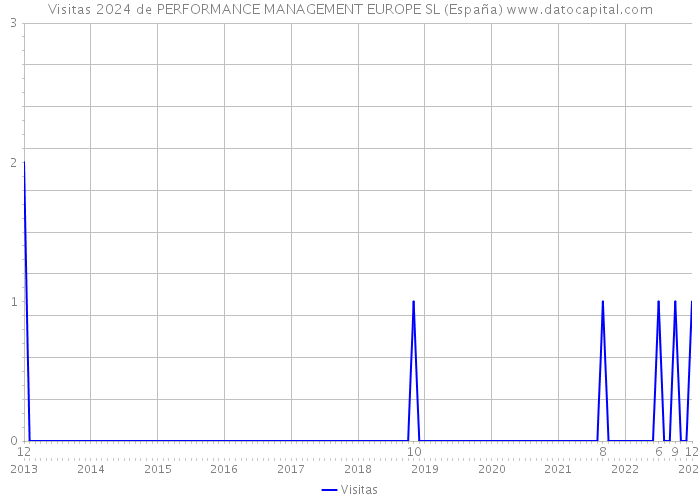 Visitas 2024 de PERFORMANCE MANAGEMENT EUROPE SL (España) 