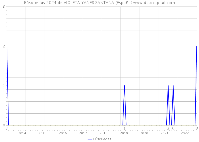 Búsquedas 2024 de VIOLETA YANES SANTANA (España) 