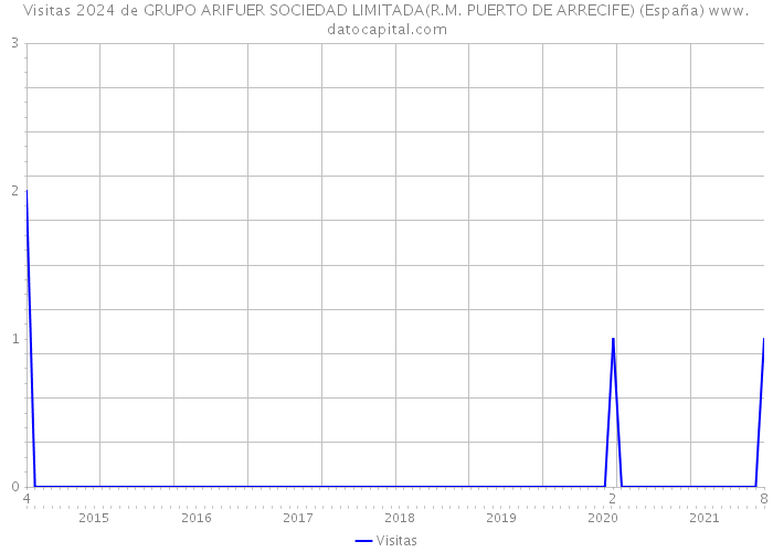 Visitas 2024 de GRUPO ARIFUER SOCIEDAD LIMITADA(R.M. PUERTO DE ARRECIFE) (España) 