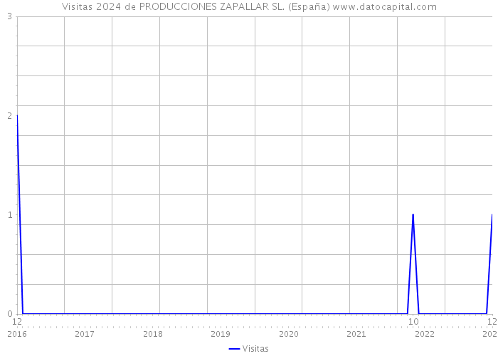Visitas 2024 de PRODUCCIONES ZAPALLAR SL. (España) 