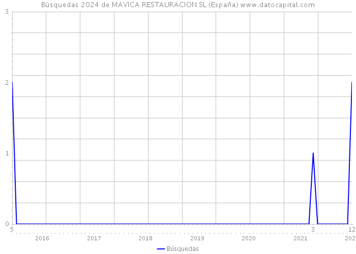 Búsquedas 2024 de MAVICA RESTAURACION SL (España) 