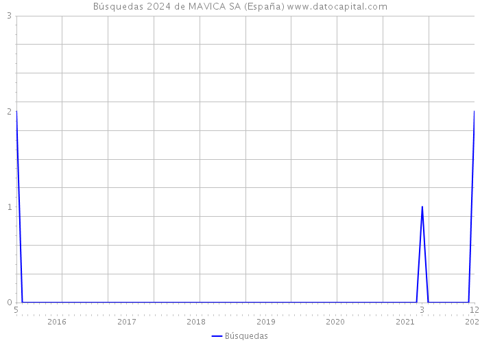 Búsquedas 2024 de MAVICA SA (España) 