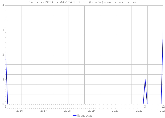 Búsquedas 2024 de MAVICA 2005 S.L. (España) 