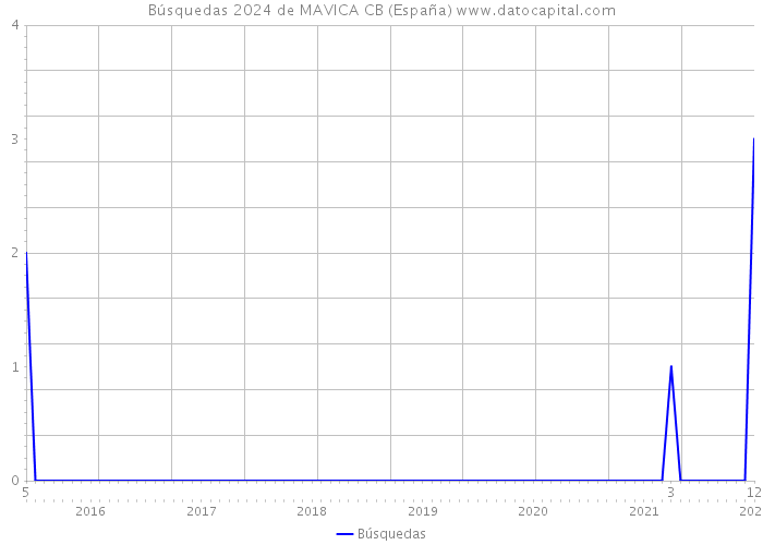 Búsquedas 2024 de MAVICA CB (España) 