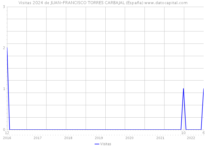 Visitas 2024 de JUAN-FRANCISCO TORRES CARBAJAL (España) 