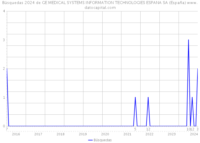 Búsquedas 2024 de GE MEDICAL SYSTEMS INFORMATION TECHNOLOGIES ESPANA SA (España) 