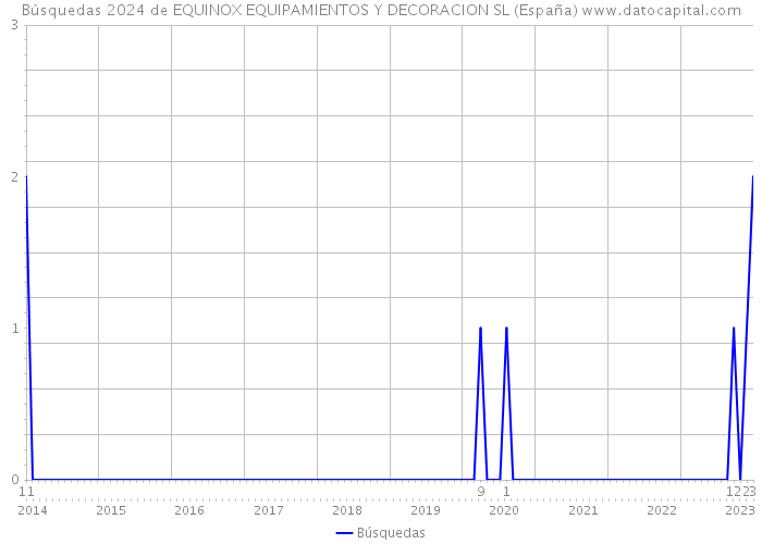 Búsquedas 2024 de EQUINOX EQUIPAMIENTOS Y DECORACION SL (España) 