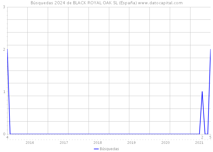 Búsquedas 2024 de BLACK ROYAL OAK SL (España) 