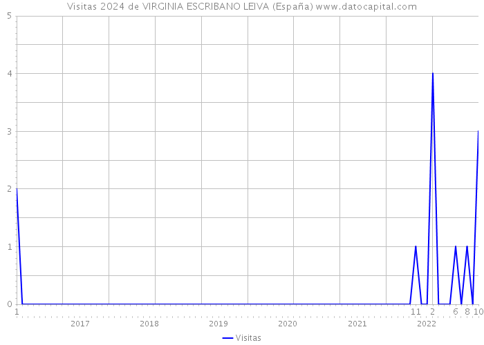 Visitas 2024 de VIRGINIA ESCRIBANO LEIVA (España) 