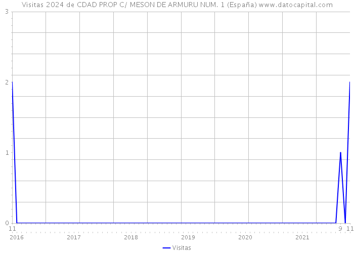 Visitas 2024 de CDAD PROP C/ MESON DE ARMURU NUM. 1 (España) 