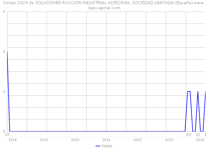 Visitas 2024 de SOLUCIONES RUCCION INDUSTRIAL ALFECRISA, SOCIEDAD LIMITADA (España) 