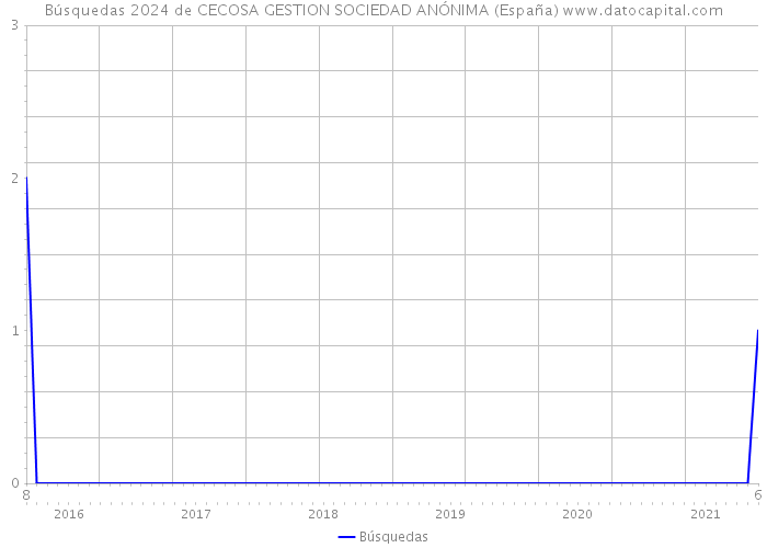 Búsquedas 2024 de CECOSA GESTION SOCIEDAD ANÓNIMA (España) 