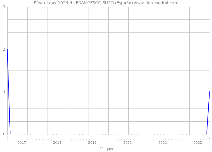 Búsquedas 2024 de FRANCESCO BUSO (España) 