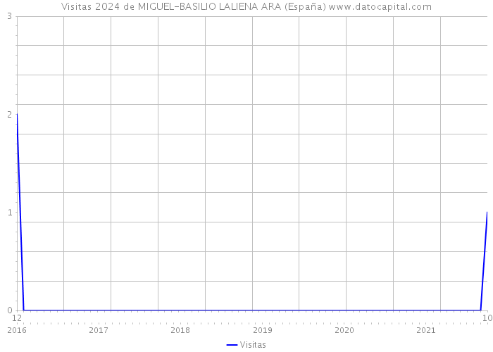 Visitas 2024 de MIGUEL-BASILIO LALIENA ARA (España) 