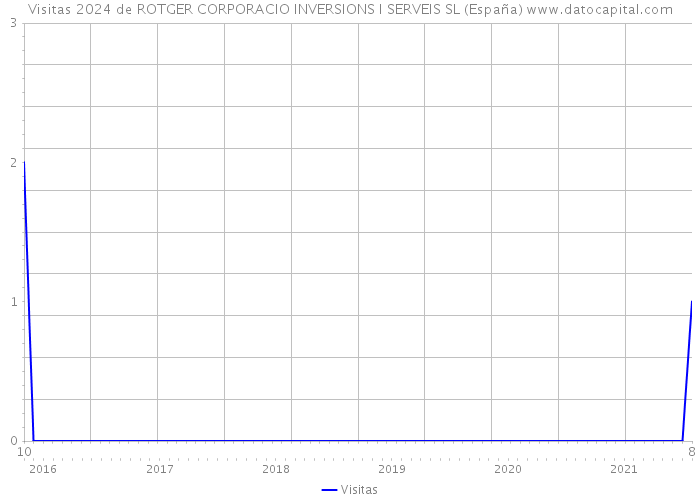 Visitas 2024 de ROTGER CORPORACIO INVERSIONS I SERVEIS SL (España) 