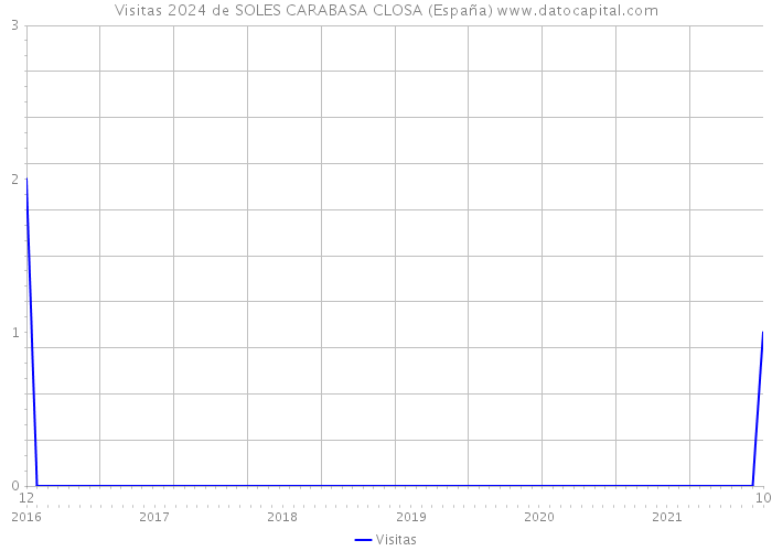 Visitas 2024 de SOLES CARABASA CLOSA (España) 