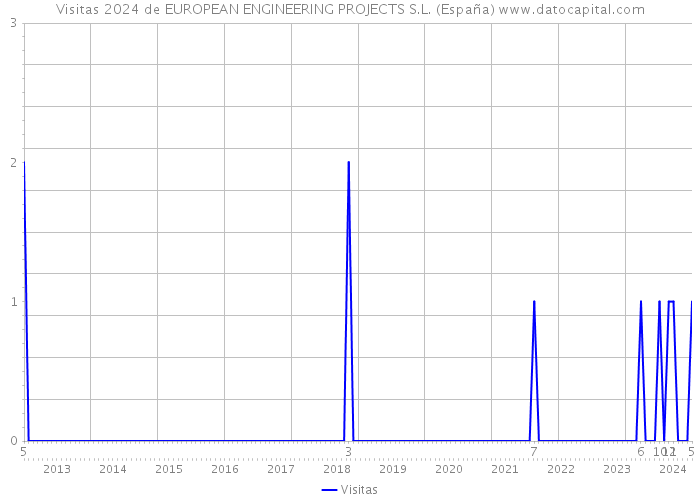 Visitas 2024 de EUROPEAN ENGINEERING PROJECTS S.L. (España) 