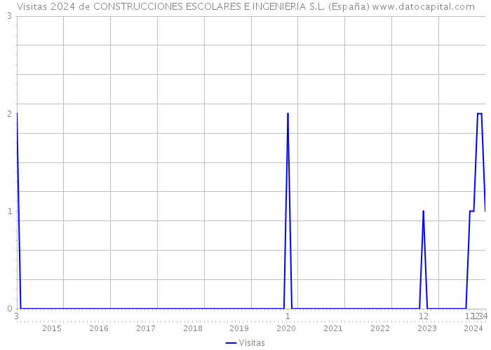Visitas 2024 de CONSTRUCCIONES ESCOLARES E INGENIERIA S.L. (España) 