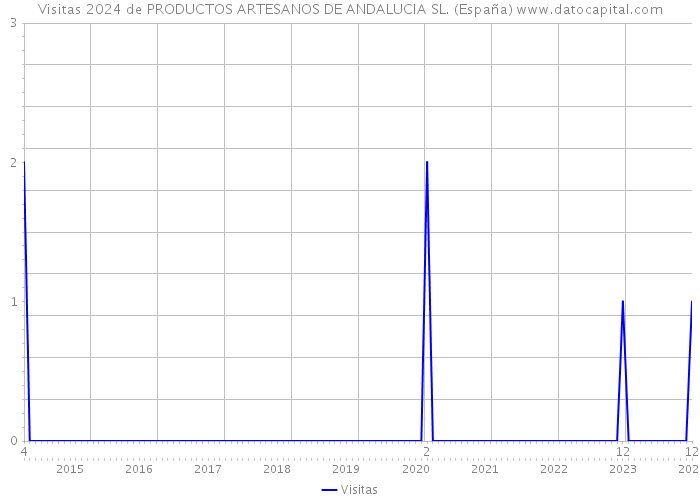 Visitas 2024 de PRODUCTOS ARTESANOS DE ANDALUCIA SL. (España) 
