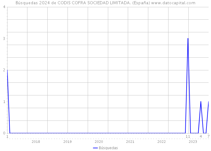 Búsquedas 2024 de CODIS COFRA SOCIEDAD LIMITADA. (España) 