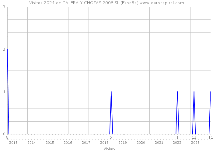 Visitas 2024 de CALERA Y CHOZAS 2008 SL (España) 