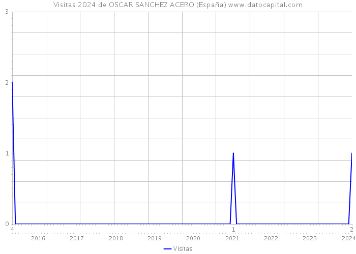 Visitas 2024 de OSCAR SANCHEZ ACERO (España) 