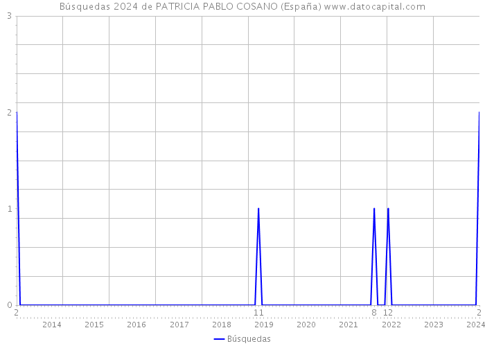 Búsquedas 2024 de PATRICIA PABLO COSANO (España) 