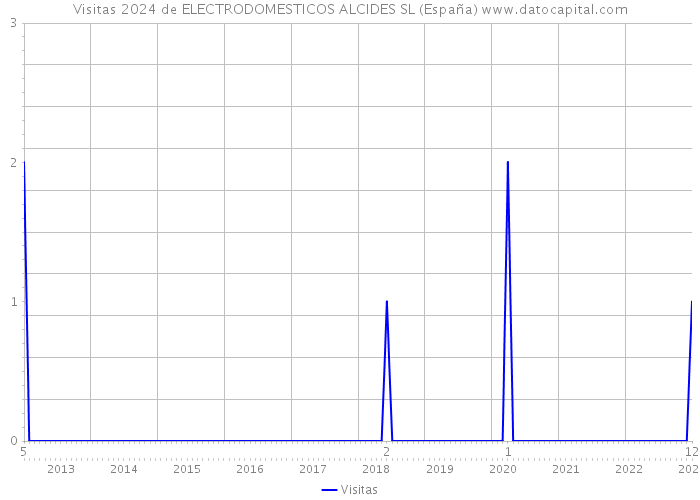 Visitas 2024 de ELECTRODOMESTICOS ALCIDES SL (España) 