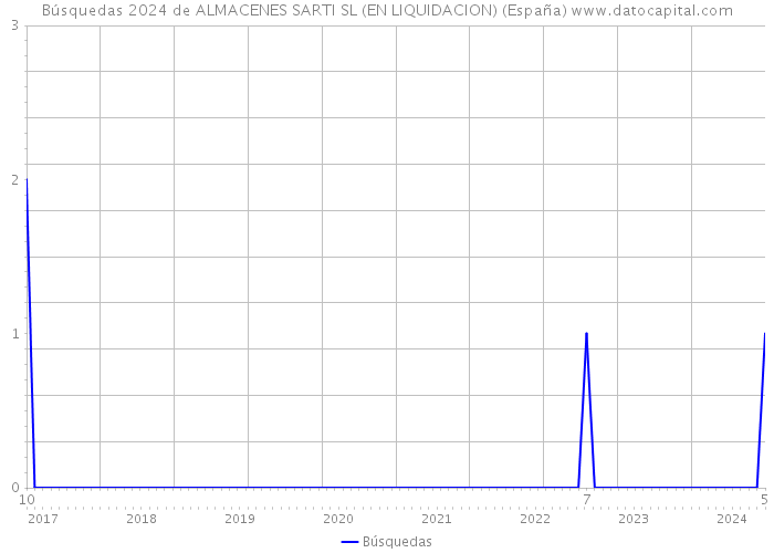 Búsquedas 2024 de ALMACENES SARTI SL (EN LIQUIDACION) (España) 