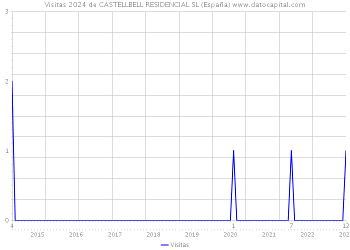 Visitas 2024 de CASTELLBELL RESIDENCIAL SL (España) 