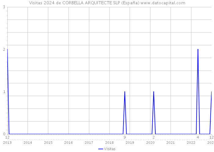 Visitas 2024 de CORBELLA ARQUITECTE SLP (España) 