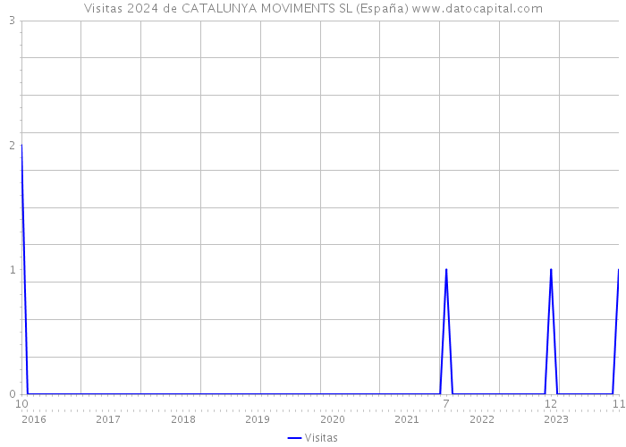 Visitas 2024 de CATALUNYA MOVIMENTS SL (España) 
