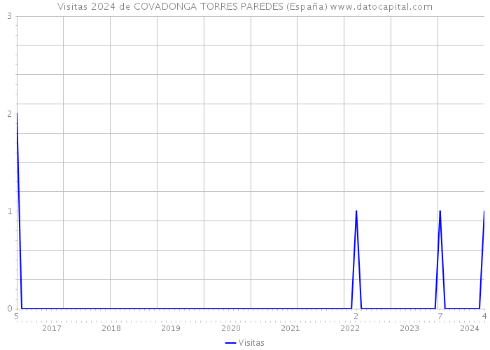Visitas 2024 de COVADONGA TORRES PAREDES (España) 