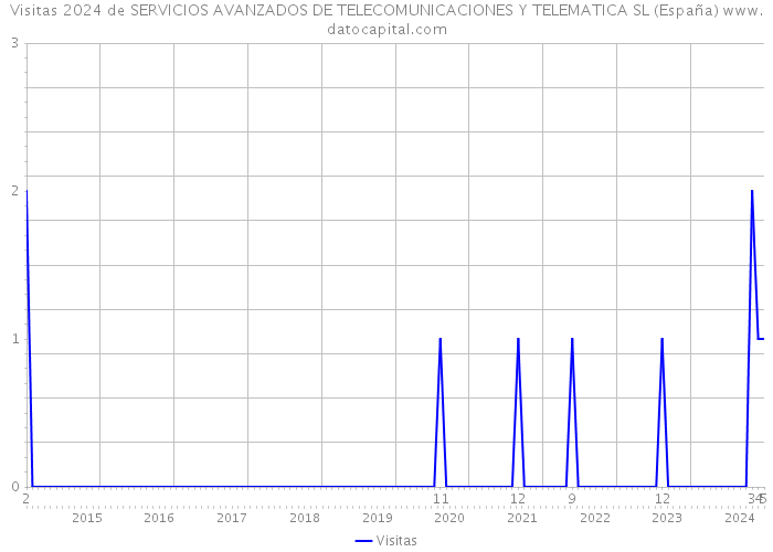 Visitas 2024 de SERVICIOS AVANZADOS DE TELECOMUNICACIONES Y TELEMATICA SL (España) 