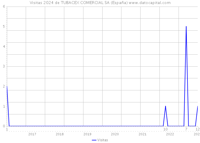 Visitas 2024 de TUBACEX COMERCIAL SA (España) 