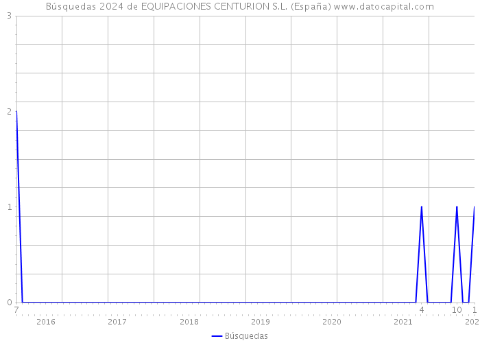 Búsquedas 2024 de EQUIPACIONES CENTURION S.L. (España) 