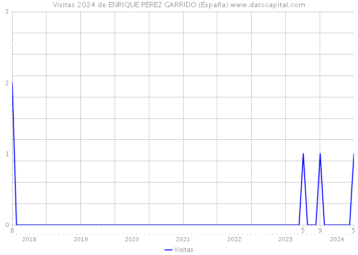Visitas 2024 de ENRIQUE PEREZ GARRIDO (España) 
