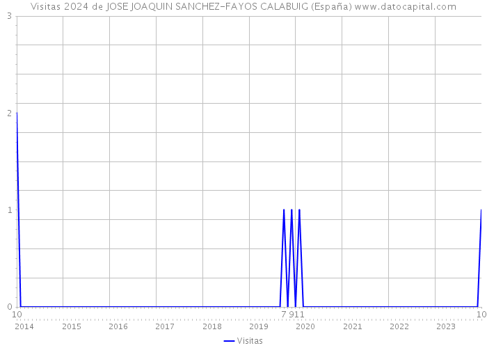Visitas 2024 de JOSE JOAQUIN SANCHEZ-FAYOS CALABUIG (España) 